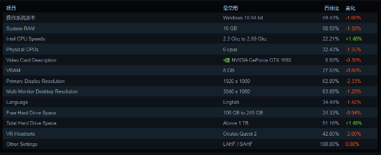 Steam六月硬件調查報告 GTX 1650穩居榜首，GTX 1060退居第三，市場格局與開發啟示