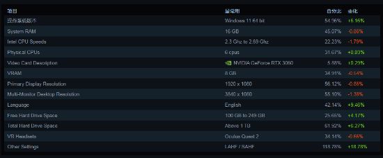 Steam硬件調查解讀 RTX3060持續霸榜，GTX1650寶刀未老，開發者如何應對多元硬件生態？