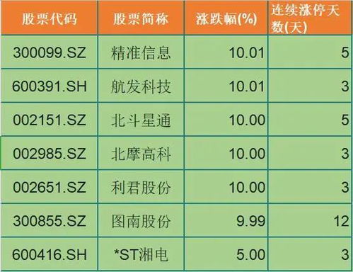 逆勢漲停潮 7只軍工股高漲，計算機軟硬件開發異軍突起