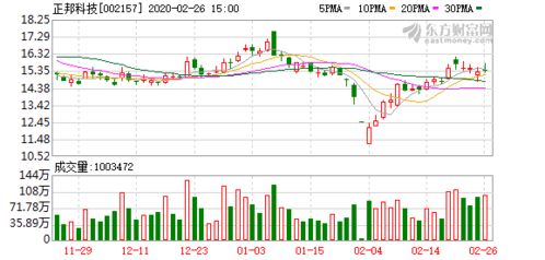 正邦科技擬斥資2億元新設(shè)正宣貿(mào)易，以自有資金加碼布局擴大業(yè)務(wù)版圖